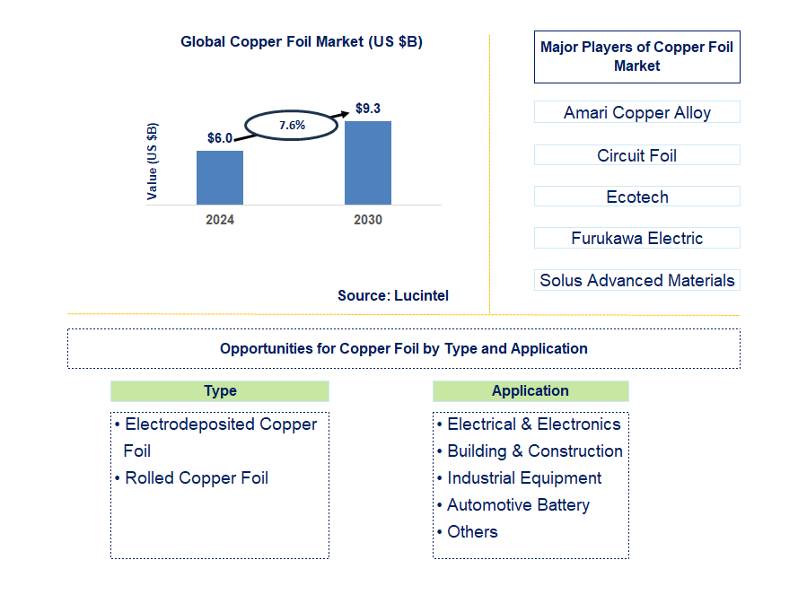 Copper Foil Trends and Forecast